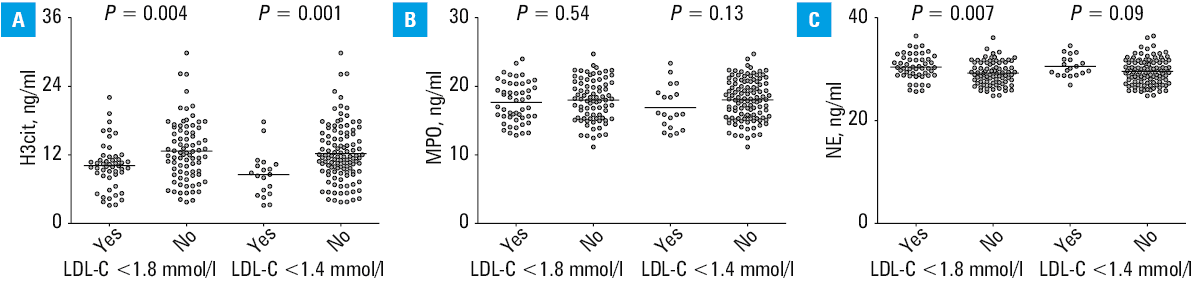 Receiver operating characteristic curve of residual citrullinated histone H3 after high-dose statin therapy in prediction of low-density lipoprotein cholesterol below 1.4 mmol/lAbbreviations: AUC, area under the curve