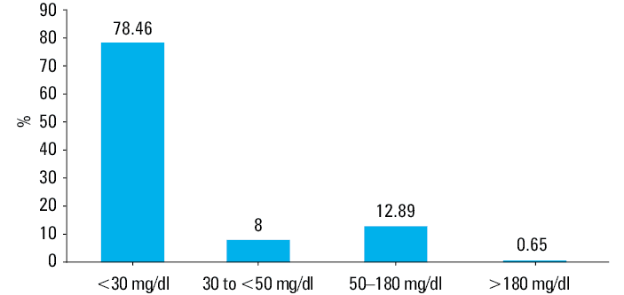Prevalence of lipoprotein(a) levels greater than or equal to 30 mg/dl (A) and greater than or equal to 50 mg/dl (B) according to sex, age, and comorbidities.Abbreviations: F, female; M, male; others, see Table 1