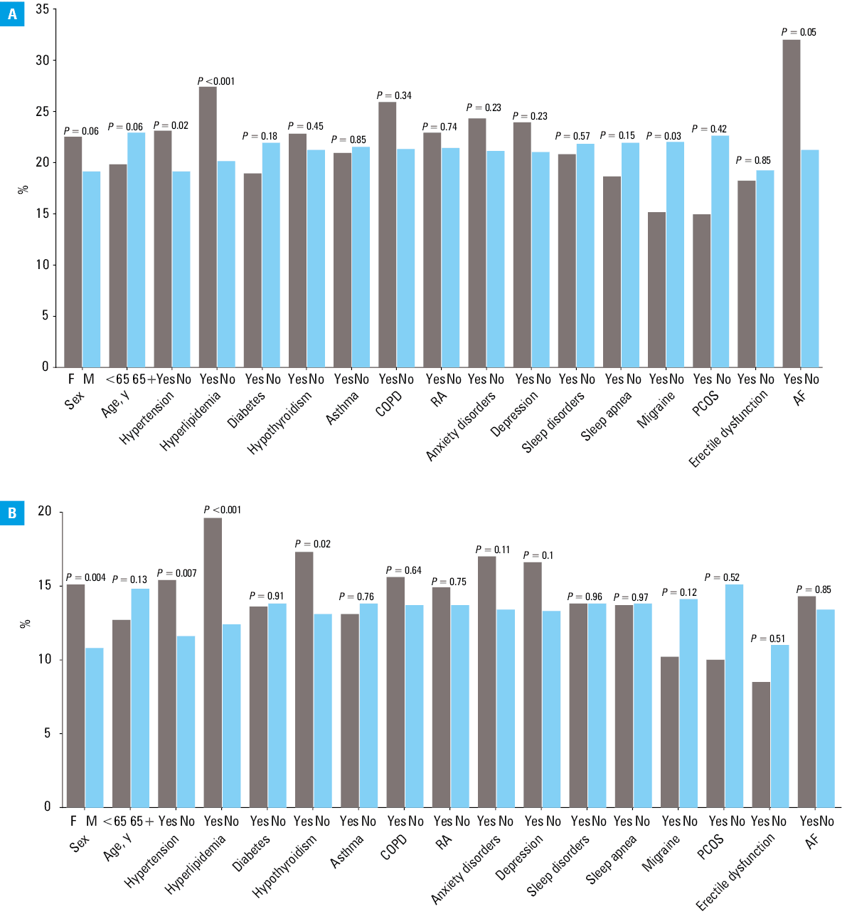 Correlations between the level of lipoprotein(a) and continuous variablesAbbreviations: DBP, diastolic blood pressure; SBP, systolic blood pressure; others, see Table 1
