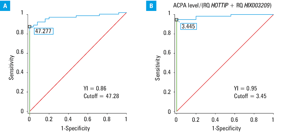 Receiver operating characteristic curves related to rheumatoid factor (RF) antibodies in the control group (A) and patients with rheumatoid arthritis (B)Abbreviations: see Figure 1