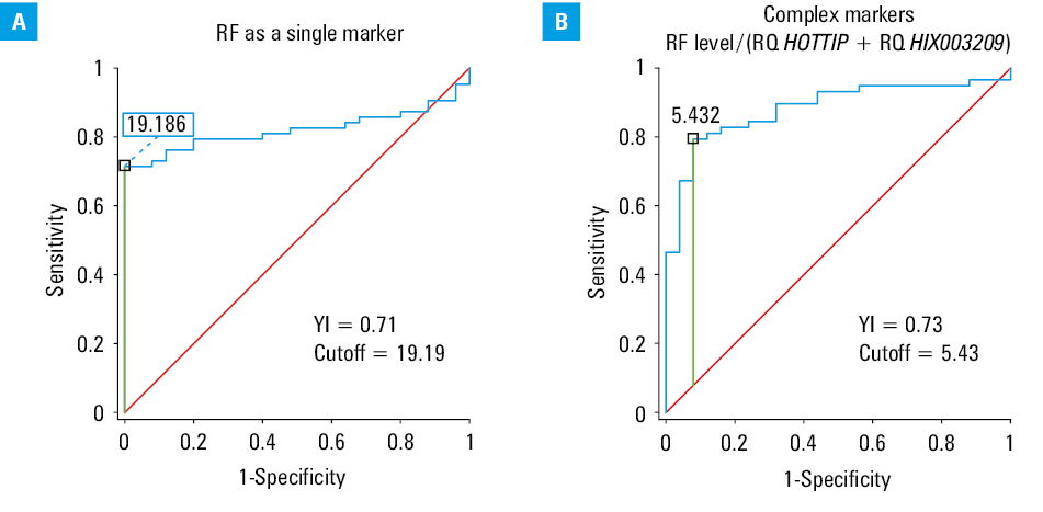 A – surface plot of 3-dimensional (3D) enzyme-linked immunosorbent assay (ELISA) for anticitrullinated protein antibodies (ACPA) against relative quantification (RQ) HIX003209 and RQ HOTTIP for all participants included in the study; B – surface plot of 3D ELISA for ACPA against RQ HIX003209 and RQ HOTTIP only for patients with rheumatoid arthritis (RA); C – surface plot of 3D ELISA rheumatoid factor (RF) against RQ HIX003209 and RQ HOTTIP for all participants included in the study; D – surface plot of 3D ELISA RF against RQ HIX003209 and RQ HOTTIP only for patients with RA