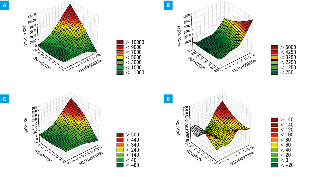 Receiver operating characteristic curves associated with the rheumatoid factor–negative patient identification formulaAbbreviations: see Table 1 and Figure 1