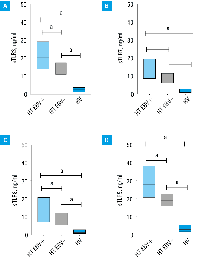 Symptoms most frequently reported by Hashimoto thyroiditis patients, including those with Epstein-Barr virus reactivation (EBV+) Abbreviations: see Figure 1