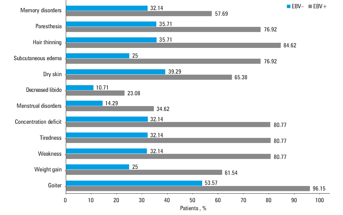 Frequency of symptoms reported by patients with Hashimoto thyroiditis divided by sex and Epstein-Barr virus reactivationAbbreviations: see Table 1 and Figure 1