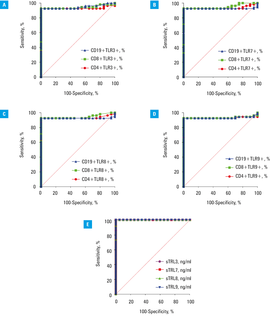 Receiver operating characteristic curves for the percentage frequency of T and B lymphocytes positive for Toll-like receptor (TLR) 3 (A), TLR7 (B), TLR8 (C), TLR9 (D), and serum concentrations of all tested soluble TLRs (sTLRs) (E) in Hashimoto thyroiditis patients with particular emphasis on Epstein-Barr virus reactivation