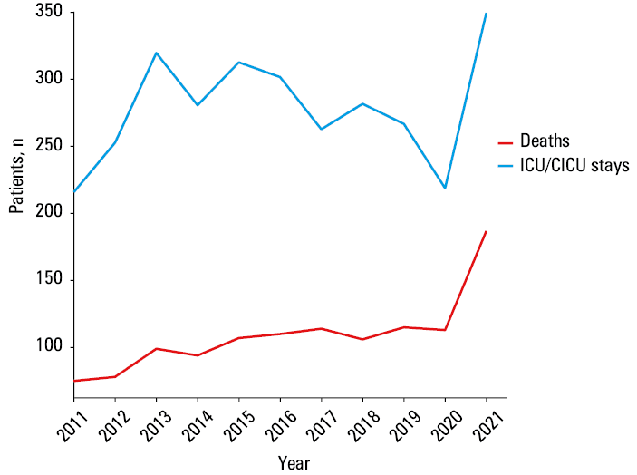 Intensive care unit / cardiac intensive care unit mortality rate by hospital admission mode