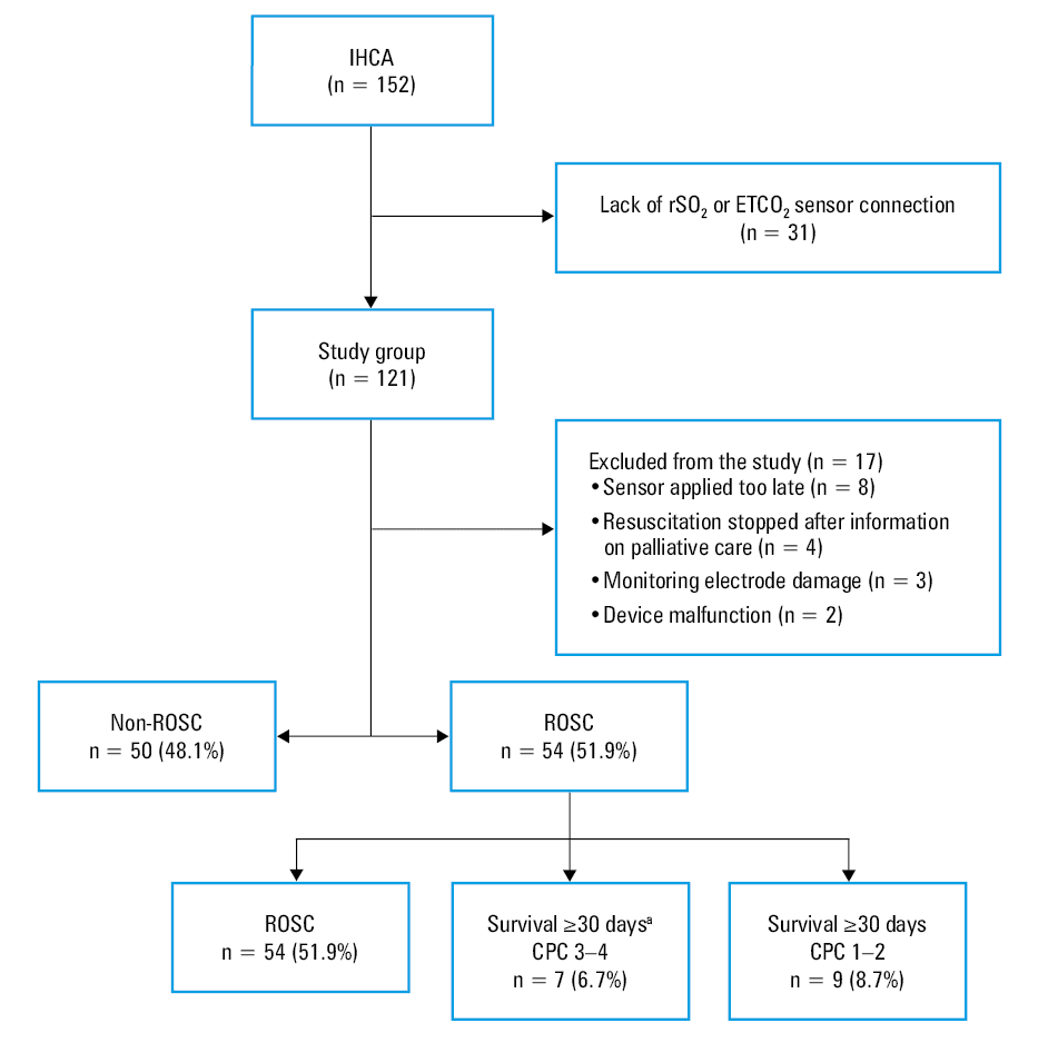Comparison of the mean value of regional cerebral oxygen saturation during cardiopulmonary resuscitation in 2 groupsAbbreviations: M, mean; others, see Figure 1