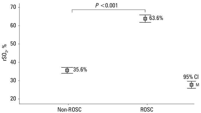 Mean (95% CI) regional cerebral oxygen saturation values at 3 time points for the groups with and without return of spontaneous circulation; a – first 2 minutes of resuscitation after connecting the sensor; b – 2 middle minutes of resuscitation; c – last 2 minutes of resuscitationAbbreviations: see Figures 1 and 2