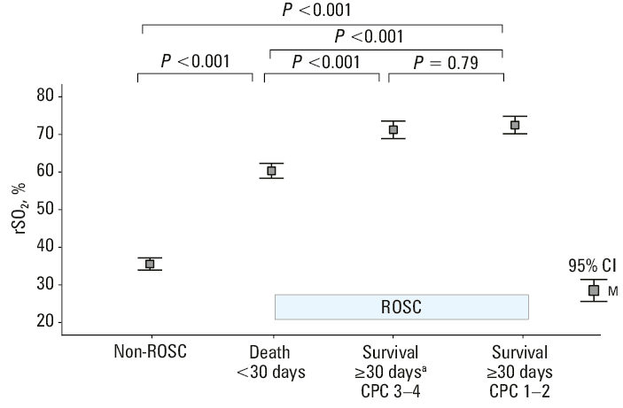 Mean regional cerebral oxygen saturation value over 24 hours after achieving spontaneous circulation return in 3 groupsa Two patients who survived ≥30 days but died before discharge from the hospital were included in the group.Abbreviations: see Figures 1 and 2