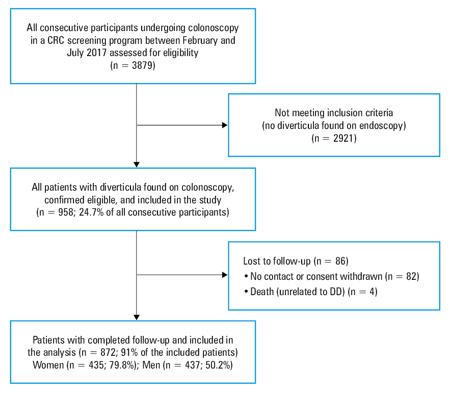 Percentage of diverticulitis (marked in orange) in different subgroups of Diverticular Inflammation and Complication Assessment scale