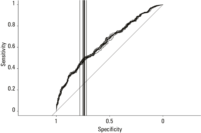 Kaplan–Meier curves for treatment-free survival (which in our model stands for survival probability) by tumor size (A), sex (B), differentiated thyroid cancer staging (C), and lymph node metastatic status (D); thyroglobulin (Tg) cutoff of 7.22 ng/ml (E) and Tg concentration (F)