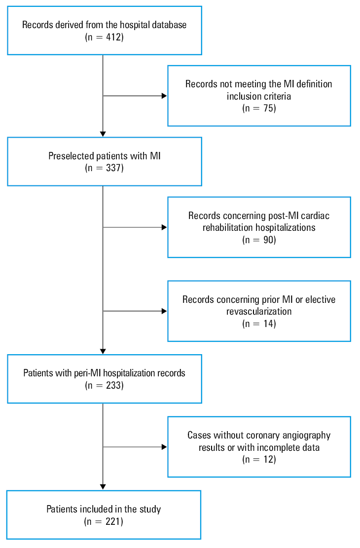 Kaplan–Meier survival curves for all-cause mortality among patients with acute myocardial infarction (AMI) aged ≤45 and >45 years (P = 0.01)