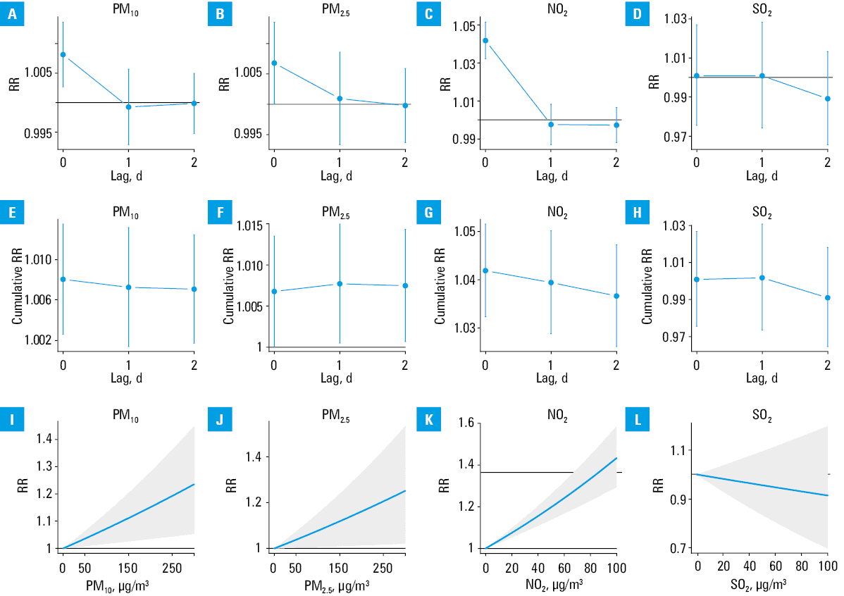 Daily risk of a hospital admission due to acute coronary syndromes per 10 μg/m3 for PM10 (A), PM2.5 (B) NO2 (C), and SO2 (D) depending on the lag. Cumulative effects are shown in the panels E to H. Predicted admission risk within the range of exposure is shown in the panels I to L. 95% CIs are shown as bars (A–H) or shaded areas (I–L).Abbreviations: see Figures 1 and 2