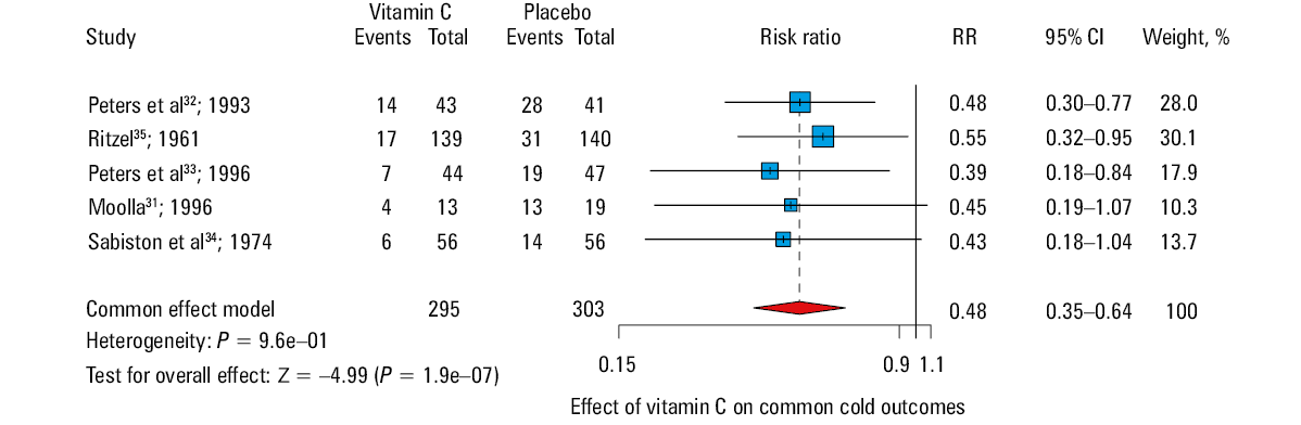 Effect of vitamin C on the severity of the common cold. This meta-analysis is limited to randomized controlled trials that measured the duration of functional limitations or the duration of severe symptoms. Seven comparisons reported effects on a severity scale, but the measurement of severity is more ambiguous than the measurement of duration. Nevertheless, the findings on severity scales are fairly consistent with the findings shown here. The results were pooled with the metacont function of the R package meta, using the inverse variance, fixed effect option. For references to the trials, calculations, and an early version, see .Abbreviations: ROM, ratio of means, eg, in the first row, 1.04/1.32 = 0.79.