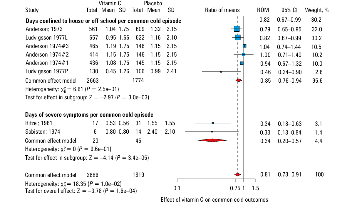 Effect of vitamin C on the recovery from COVID-19 in the COVID A to Z trial. The study was a 2×2 factorial trial with vitamin C as the first intervention and zinc as the second. In this analysis only the vitamin C component is analyzed, such that it is a comparison of vitamin C vs no vitamin C. Based on the Cox regression model, the recovery rate in the vitamin C participants increased by 70% (95% CI, 7%–170%; P = 0.01). The data were extracted from the trial report., See Supplementary material for details.