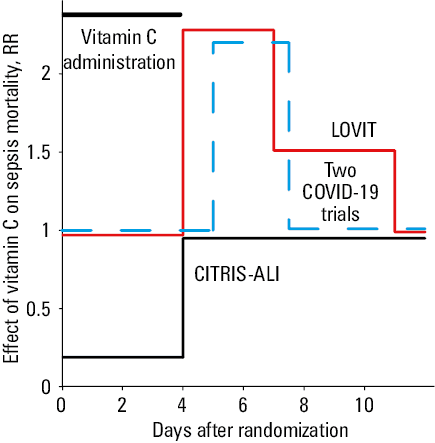 Variations in vitamin C levels in the control and vitamin C groups. Most published controlled trials did not estimate the intake level of vitamin C in the control group. This figure shows trials in which vitamin C level was reported or could be approximated. All shown trials are placebo-controlled intervention trials. Several trials administered 1 g/day of vitamin C; we dispersed the 1 g/day doses slightly in the figure for readability. See Supplementary material for details.