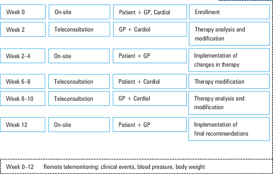 Modifications of pharmacotherapy including changes for individual drugsWeeks 2–4: first modification following the consultation between the patient and the general practitioner / cardiologistWeeks 6–8: second modification following the consultation between the patient and the cardiologistWeeks 8–10: final modification after the consultation between the patient and the general practitioner / cardiologistAbbreviations: ACEI, angiotensin-converting enzyme inhibitor; MRA, mineralocorticoid receptor antagonist; others, see Table 2
