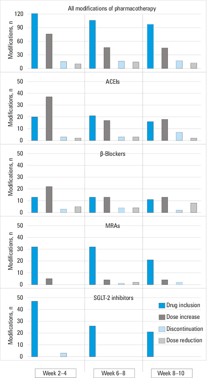 Changes in the New York Heart Association classification between baseline and the end of 3-month telemonitoringAbbreviations: NYHA, New York Heart Association