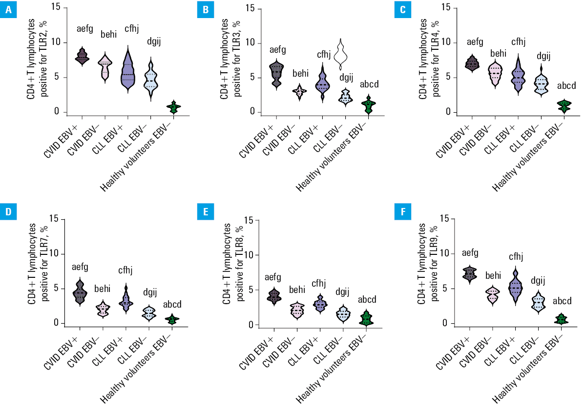 Percentage of selected subpopulations of CD8+ T lymphocytes with positive expression of TLR2 (A), TLR3 (B), TLR4 (C), TLR7 (D), TLR8 (E), and TLR9 (F) in patients with selected immunodeficiencies in the context of EBV reactivation. Significant intergroup differences (P <0.05) are marked with letters. EBV+ indicates patients with EBV reactivation and EBV–, patients without EBV reactivation.Abbreviations: see Figure 1