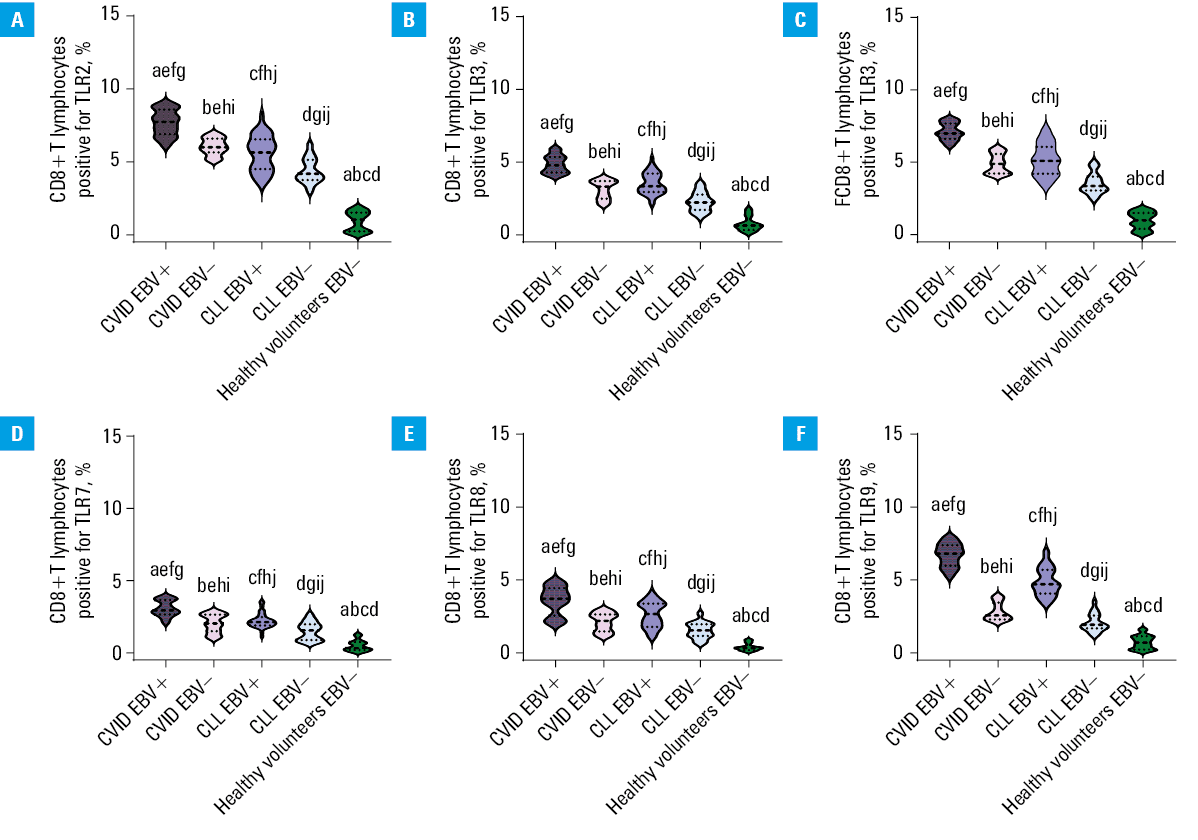 Percentage of selected subpopulations of CD19+ B lymphocytes with positive expression of TLR2 (A), TLR3 (B), TLR4 (C), TLR7 (D), TLR8 (E), and TLR9 (F) in patients with selected immunodeficiencies in the context of EBV reactivation. Significant intergroup differences (P <0.05) are marked with letters. EBV+ indicates patients with EBV reactivation and EBV–, patients without EBV reactivation.Abbreviations: see Figure 1