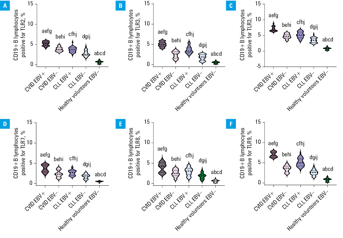 Serum concentrations of sTLR2 (A), sTLR3 (B), sTLR4 (C), sTLR7 (D), sTLR8 (E), sTLR9 (F) in patients diagnosed with common variable immunodeficiency (CVID), chronic lymphocytic leukemia (CLL), as well as the healthy volunteers in the context of EBV reactivation. Significant intergroup differences (P <0.05) are marked with letters. EBV+ indicates patients with EBV reactivation and EBV–, patients without EBV reactivation.Abbreviations: sTLR, soluble form of Toll-like receptor; others, see Figure 1