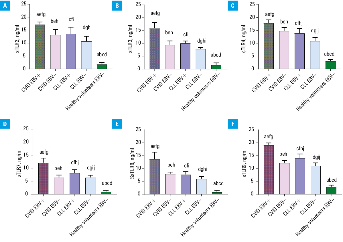 Schematic representation of Spearman rank correlation analysis performed for patients with CVID EBV+ (A) and CVID EBV– (B). The results of negative correlations are marked in red and the results of positive correlations, in blue. EBV+ indicates patients with EBV reactivation and EBV–, patients without EBV reactivation.Abbreviations: see Figures 1 and 4