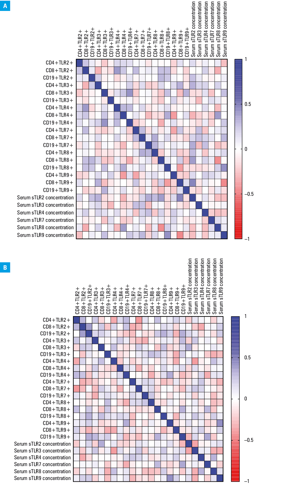 Schematic representation of Spearman rank correlation analysis performed for patients with CLL EBV+ (A) and CLL EBV– (B). The results of negative correlations are marked in red and the results of positive correlations, in blue. EBV+ indicates patients with EBV reactivation and EBV–, patients without EBV reactivation.Abbreviations: see Figures 1 and 4