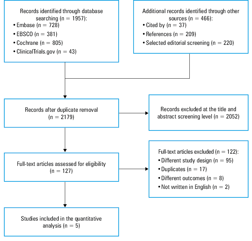 The forest plot of the dip incidence in the intervention and placebo armsAbbreviations: df, degree of freedom; HF, heart failure, IV, inverse variance; others, see Tables 1 and 2