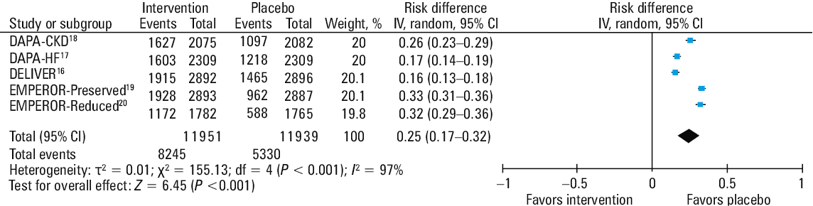Forest plots of the estimated glomerular filtration rate in the dip vs nondip groups for the analyzed outcomes; A–D – intervention arm; A – kidney composite; B – cardiovascular composite; C – cardiovascular mortality; D – all-cause mortality; E–H – placebo arm; E – kidney composite; F – cardiovascular composite; G – cardiovascular mortality; H – all-cause mortalityAbbreviations: see Table 2 and Figure 2