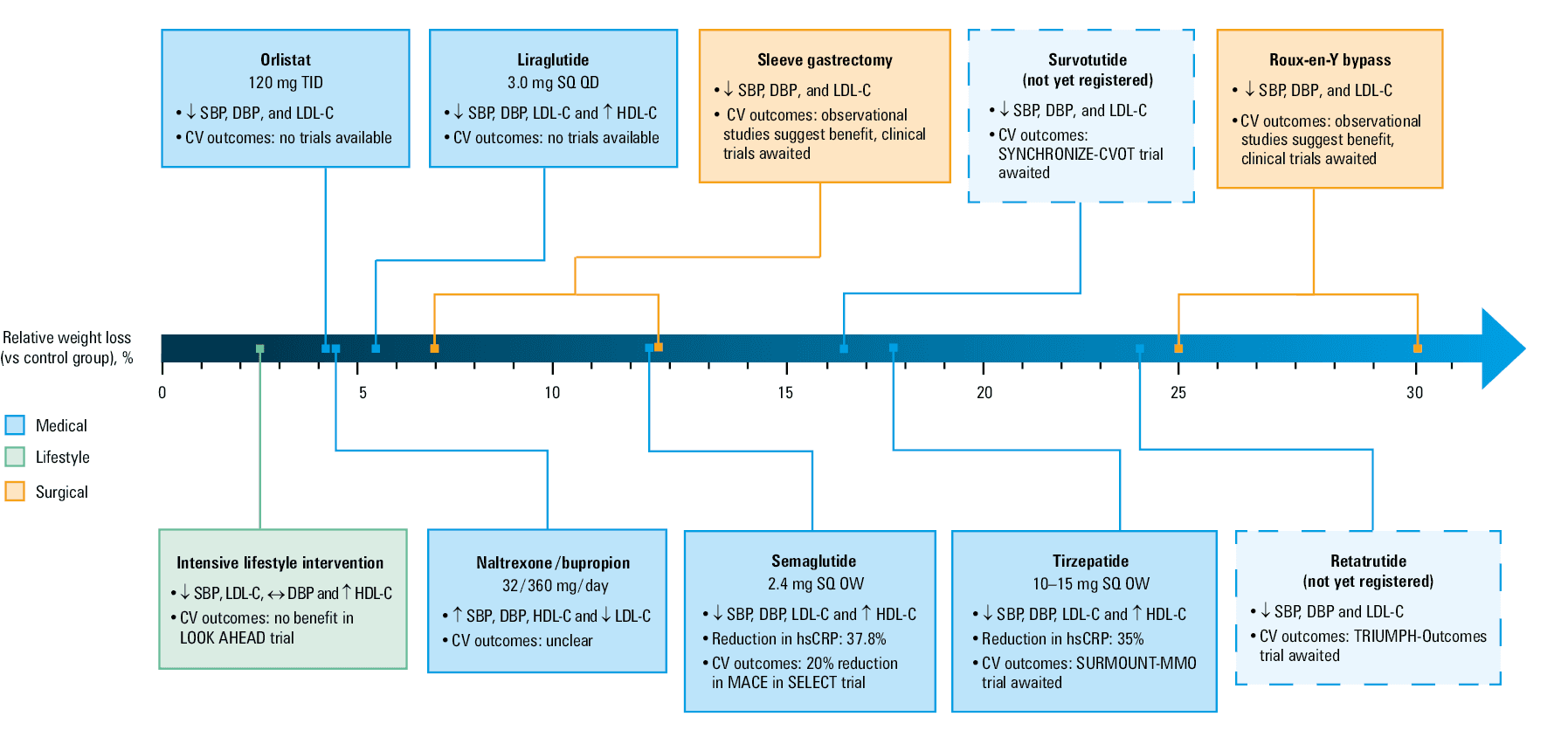 Mechanisms of mono- and multireceptor agonists in metabolic regulation and their physiological effects. Based on Kusminski et ala Not approved so far Abbreviations: FGF, fibroblast growth factor; FXR, farnesoid X receptor; GABA, gamma-aminobutyric acid; GCGR, glucagon receptor; GIP, glucose-dependent insulinotropic polypeptide; GIPR, glucose-dependent insulinotropic polypeptide receptor; GLP-1, glucagon-like peptide-1, GLP-1R, glucagon-like peptide-1 receptor