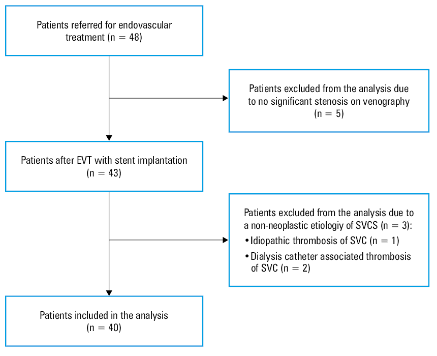 A – venography presenting tight stenosis / occlusion of the superior vena cava just below the brachiocephalic vein runoff (arrow); B – predilatation with a 10 mm × 40 mm balloon catheter; C – implantation of a 10 mm × 40 mm self-expanding stent; D – control venography showing a very good angiographic result