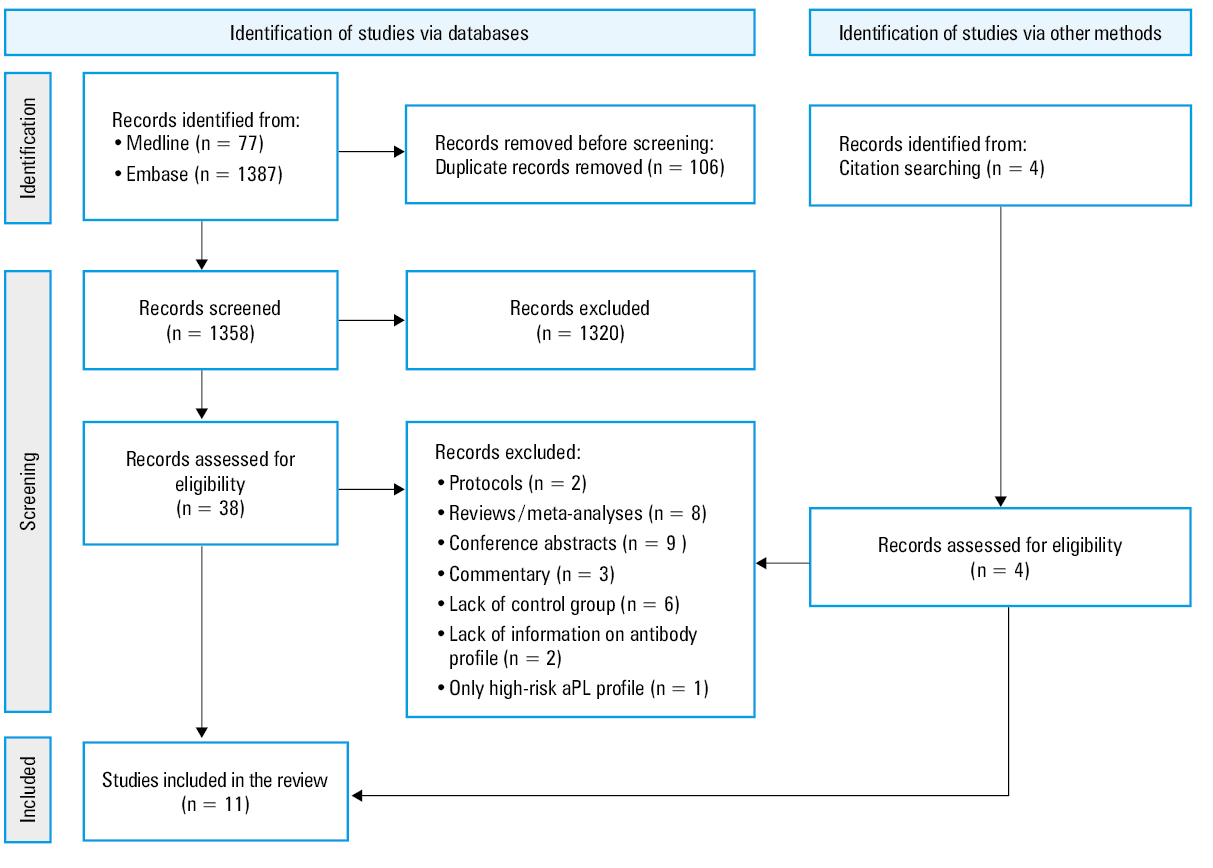 Forest plot of recurrent thrombosis on direct oral anticoagulants vs vitamin K antagonists in patients with single- or double-positive antiphospholipid syndromeAbbreviations: df, degree of freedom; M–H, Mantel–Haenszel; others, see Table 1
