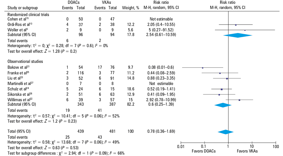 Forest plot of recurrent arterial thrombosis on direct oral anticoagulants vs vitamin K antagonists in patients with single- or double-positive antiphospholipid syndromeAbbreviations: see Table 1 and Figure 2