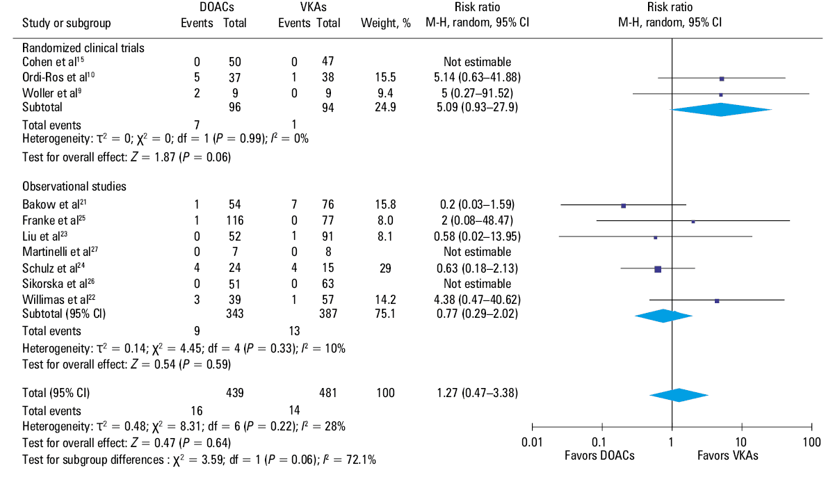 Forest plot of recurrent venous thrombosis on direct oral anticoagulants vs vitamin K antagonists in patients with single- or double-positive antiphospholipid syndromeAbbreviations: see Table 1 and Figure 2