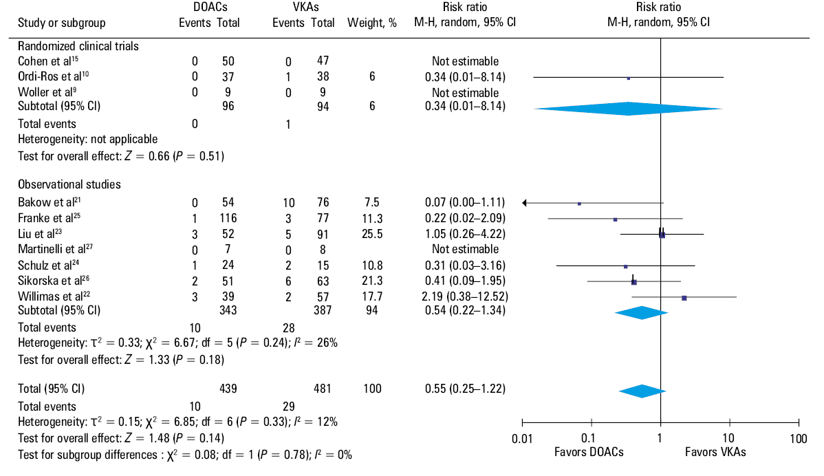 Forest plot of recurrent thrombosis on direct oral anticoagulants vs vitamin K antagonists in patients with single-positive antiphospholipid syndromeAbbreviations: see Table 1 and Figure 2