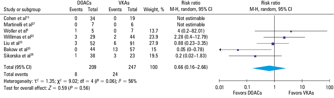 Forest plot of major bleeding / clinically relevant nonmajor bleeding on direct oral anticoagulants vs vitamin K antagonists in patients with single- or double-positive antiphospholipid syndromeAbbreviations: see Table 1 and Figure 2