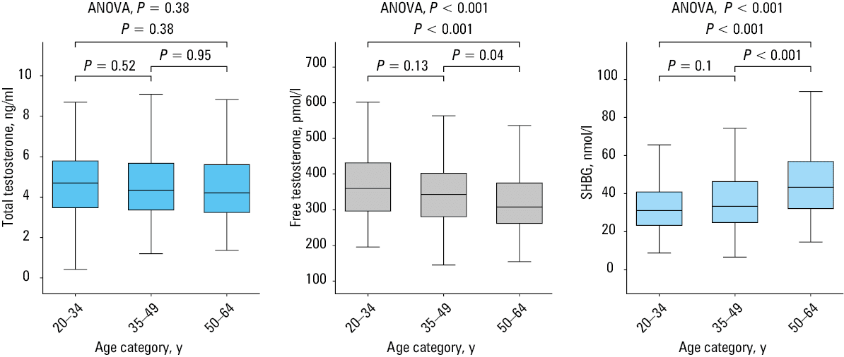 A heatmap summarizing the associations between serum total testosterone (tT) levels and clinical variables using simple and multiple linear regression models in the total population. Model 1: adjusted for age; Model 2: Model 1 adjusted for FMI; Model 3: Model 2 adjusted for WHRAbbreviations: see Tables 1 and 2