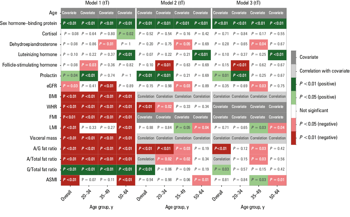 A heatmap summarizing the associations between free testosterone (fT) levels and clinical variables using simple and multiple linear regression models in the total population. Model 1: adjusted for age; Model 2: Model 1 adjusted for FMI; Model 3: Model 2 adjusted for WHRAbbreviations: see Tables 1 and 2