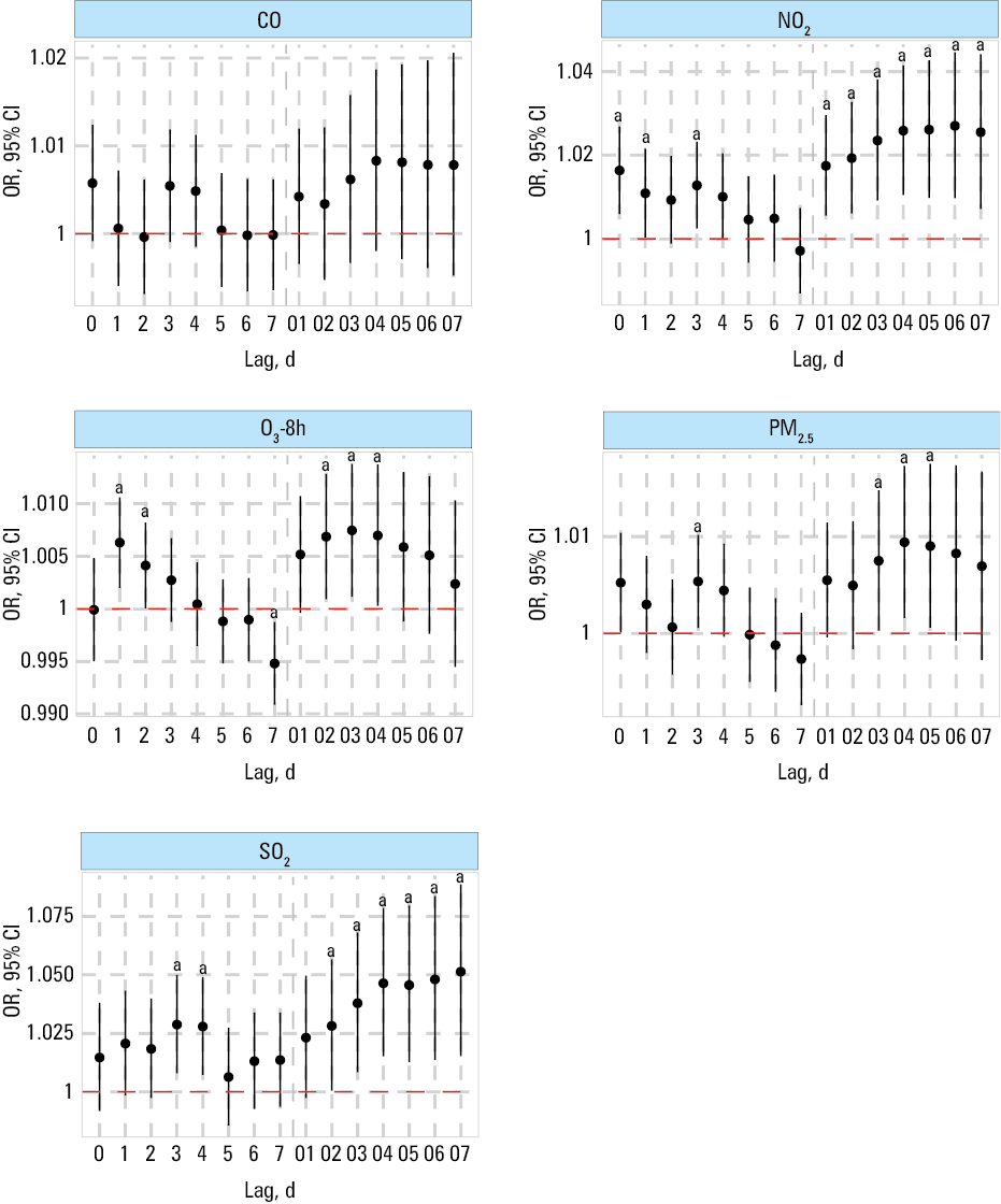 Weights from weighted quantile sum regression for the mixture of ambient air pollutants and nonaccidental mortalityAbbreviations: see Figure 1