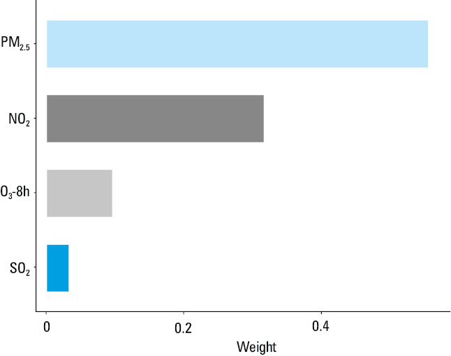 Weights from weighted quantile sum regression for the mixture of ambient air pollutants and respiratory mortalityAbbreviations: see Figure 1