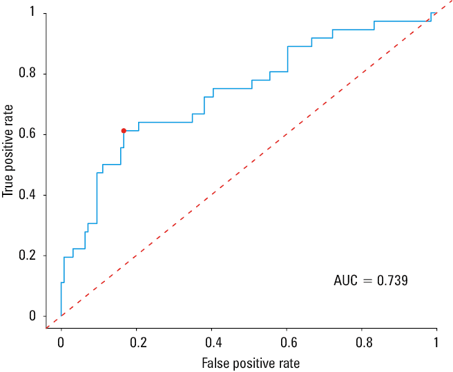 Receiver operating characteristic curve for SYNTAX score I. The red dot represents the optimal SYNTAX score I cutoff value of 4.75 (sensitivity, 86%; specificity, 89%)Abbreviations: see Figure 1