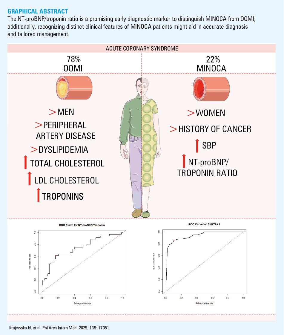 Receiver operating characteristic curve for the N-terminal pro–B-type natriuretic peptide (NT-proBNP)/troponin ratio. The red dot represents the optimal NT-proBNP/troponin ratio cutoff value of 5.56 (sensitivity, 61%; specificity, 83%)
Abbreviations: AUC, area under the curve