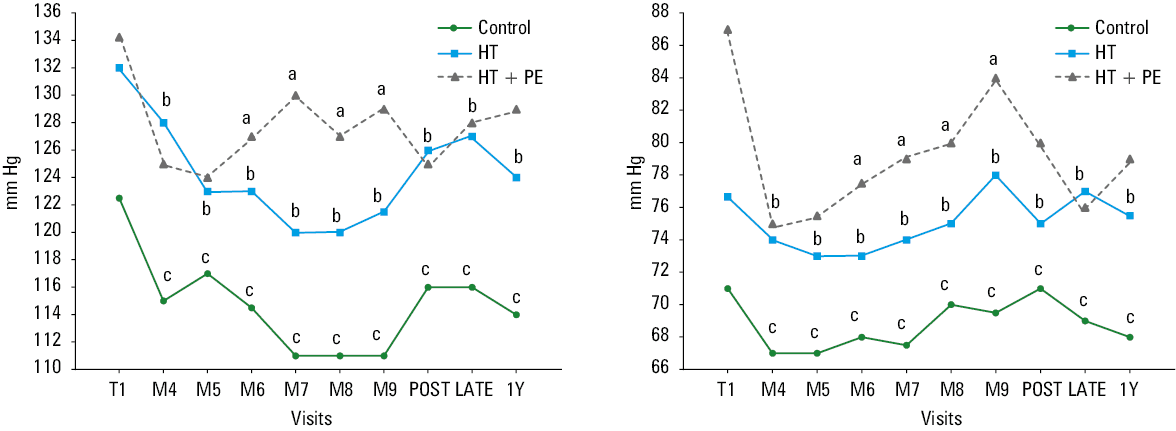 Profile of systolic (A) and diastolic blood pressure (B) on home blood pressure monitoring in normotensive, hypertensive, and preeclamptic pregnancies. Median values in each group are displayed.a Significant difference (P <0.05) between the hypertensive uncomplicated group (HT group) and the preeclamptic group (HT+PE group)b Significant difference (P <0.05) between the control group and the hypertensive uncomplicated group (HT group)c Significant difference (P <0.05) between the control group and the preeclamptic group (HT+PE group)Abbreviations: see Tables 1 and 3 and Figure 1