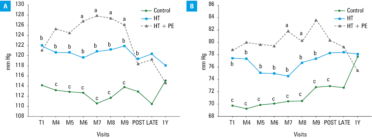 Profiles of mean daytime systolic (A), mean daytime diastolic (B), mean night-time systolic (C) and mean night-time diastolic (D) blood pressure on automated 24-hour ambulatory blood pressure monitoring in normotensive, hypertensive, and preeclamptic pregnancies. Median values in each group are displayed.a Significant difference (P <0.05) between the hypertensive uncomplicated group (HT group) and the preeclamptic group (HT+PE group)b Significant difference (P <0.05) between the control group and the hypertensive uncomplicated group (HT group)c Significant difference (P <0.05) between the control group and the preeclamptic group (HT+PE group)Abbreviations: see Tables 1 and 3 and Figure 1