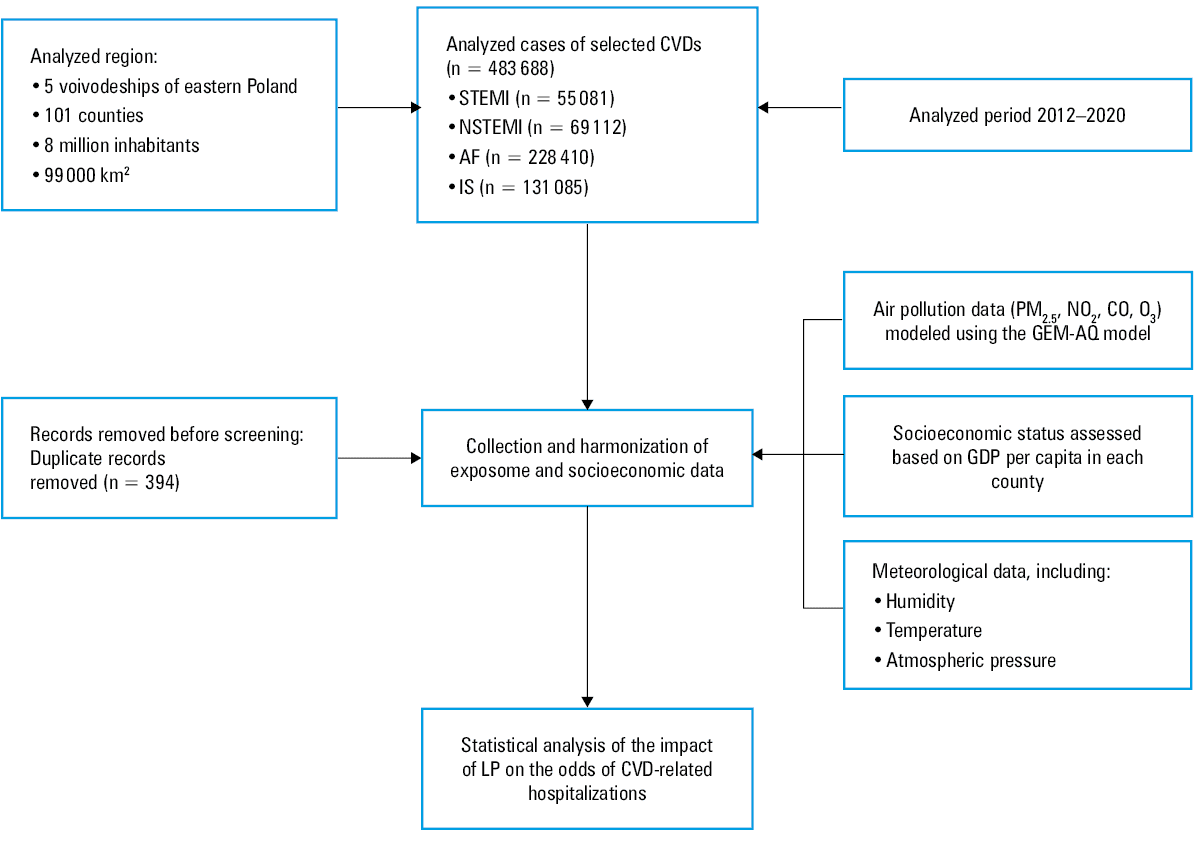 Odds ratio of hospitalization for each cardiovascular disease associated with the 1-IQR increase in LP intensity; A – atrial fibrillation; B – ischemic stroke; C – STEMI, D – NSTEMIModel explanation: model 1 (crude model), model 2 (LP + GDP), model 3 (model 2 + temperature, atmospheric pressure, humidity), model 4 (model 3 + NO2), model 5 (model 3 + PM2.5), model 6 (model 3 + O3), model 7 (model 3 + CO), model 8 (model 4 + PM2.5), model 9 (model 8 + CO), model 10 (model 8 + O3)Abbreviations: OR, odds ratio; others, see Figure 1