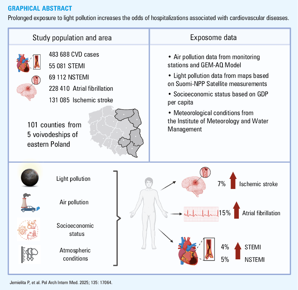 Study design
Abbreviations: AF, atrial fibrillation; CVD, cardiovascular disease; CO, carbon monoxide; GDP, gross domestic product; IS, ischemic stroke; LP, light pollution; NSTEMI, non–ST-segment elevation myocardial infarction; O3, ozone; PM2.5, particulate matter with diameter below 2.5 µm; STEMI, ST-segment elevation myocardial infarction