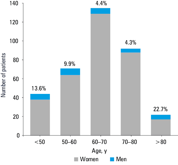 Percentage of patients with alkaline phosphatase (ALP) and γ-glutamyl transferase (GGT) activity in subsequent multiples of the upper limit of normal (ULN)
