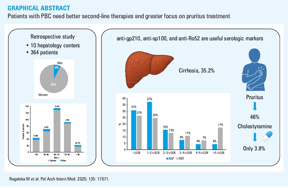 Age distribution of patients included in the study and proportion of men in particular age groups