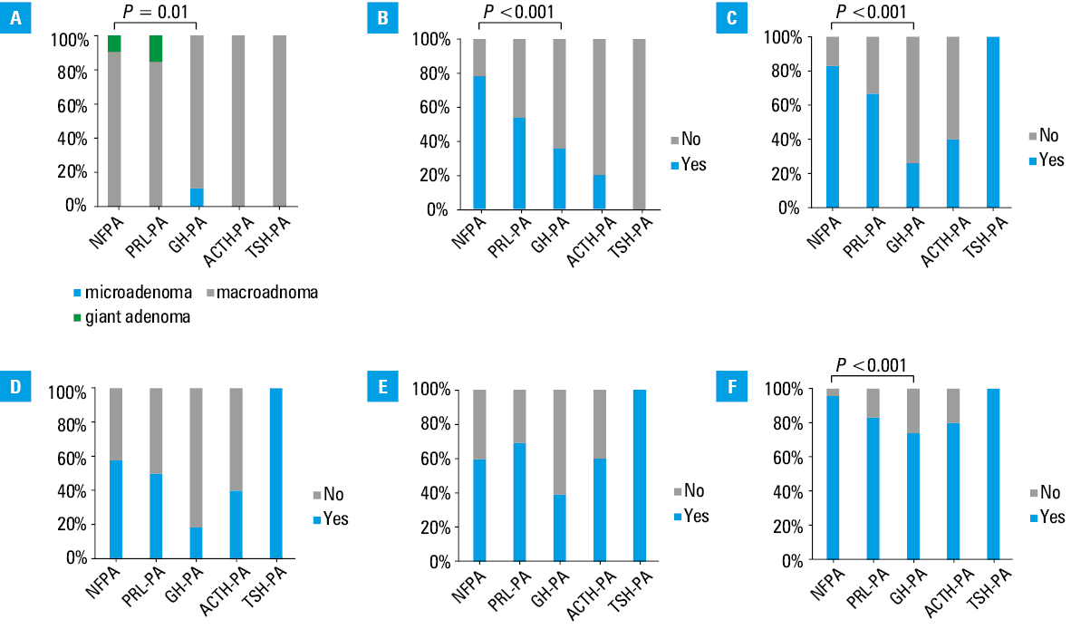 Distribution of pituitary tumor types by sex; A – whole study group; B – men; C – womenAbbreviations: see Table 2