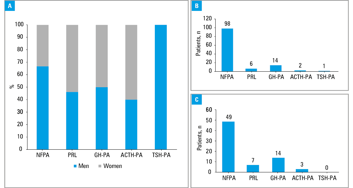 Comparison of age at diagnosis between patients with nonfunctioning and functioning pituitary adenoma (PA); whiskers indicate the minimum and maximum values, boxes indicate the interquartile range, the horizontal line indicates the median, and X indicates the mean.